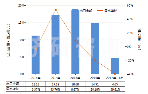 2013-2017年6月中國乙酸乙烯酯共聚物的水分散體(HS39052100)出口總額及增速統(tǒng)計 2013-2017年6月中國乙酸乙烯酯共聚物的水分散體(HS39052100)出口總額及增速統(tǒng)計